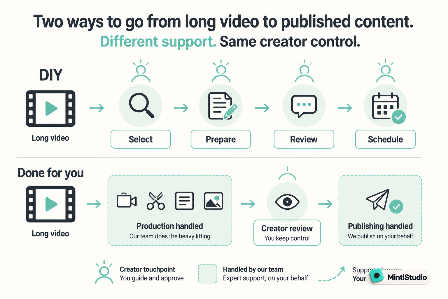 Comparison of hands-on DIY clip production and done-for-you production with creator review