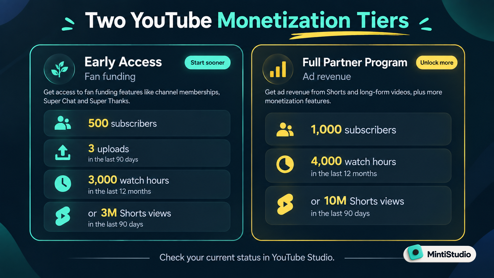 The two YouTube monetization tiers (as of 2026)