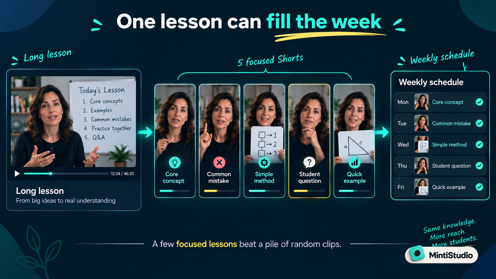 One long lesson should not become a single Short.