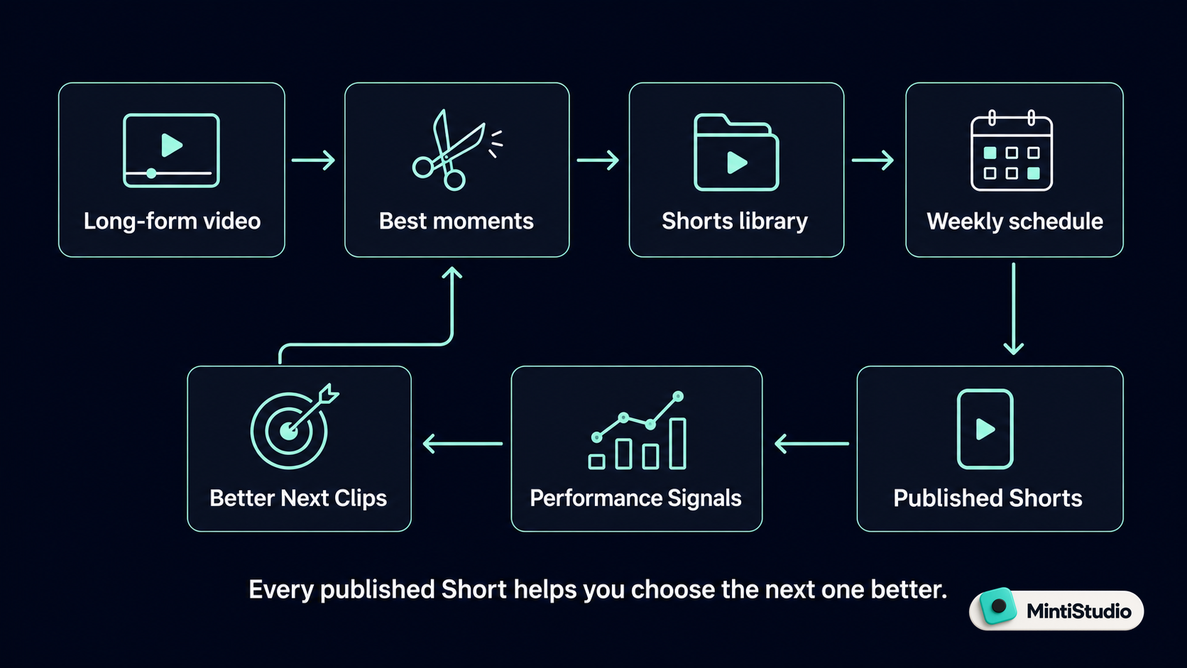 Shorts learning loop from publishing to improving