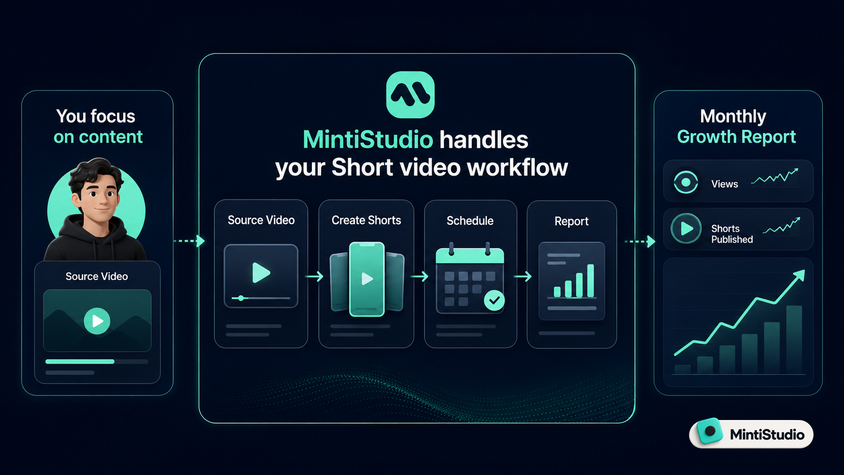 MintiStudio handles your Short video workflow