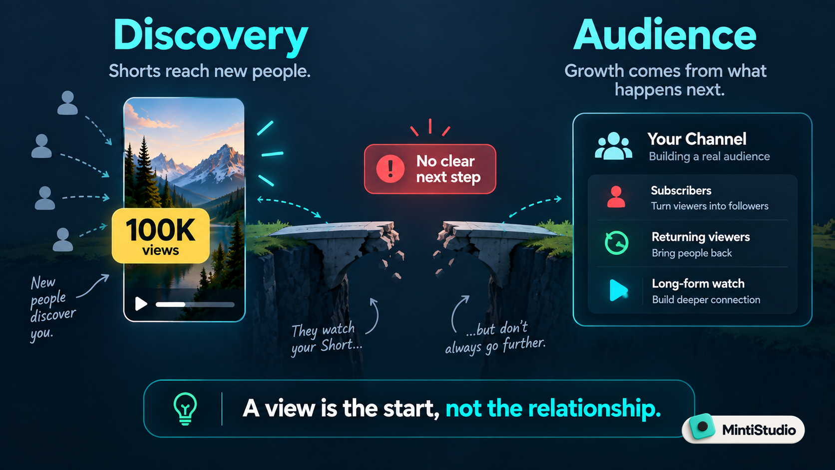 Discovery reaches new people; audience is what happens after the view