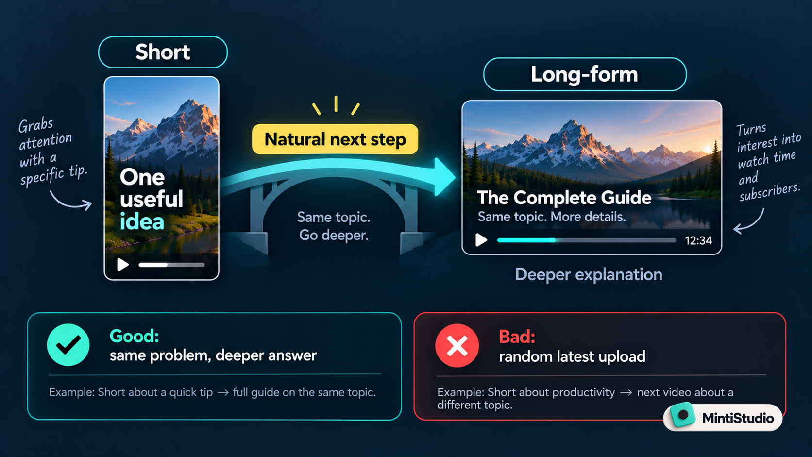 A Short and a long-form video as two chapters of the same idea