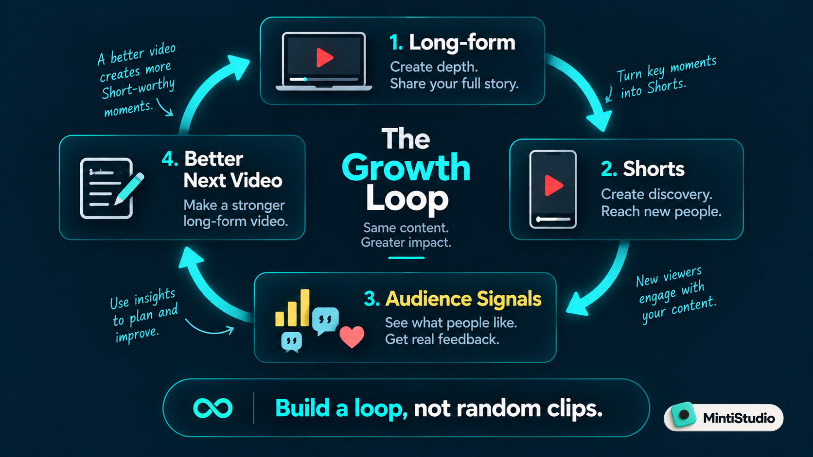 The Shorts growth loop: long-form to Shorts to discovery to insight and back
