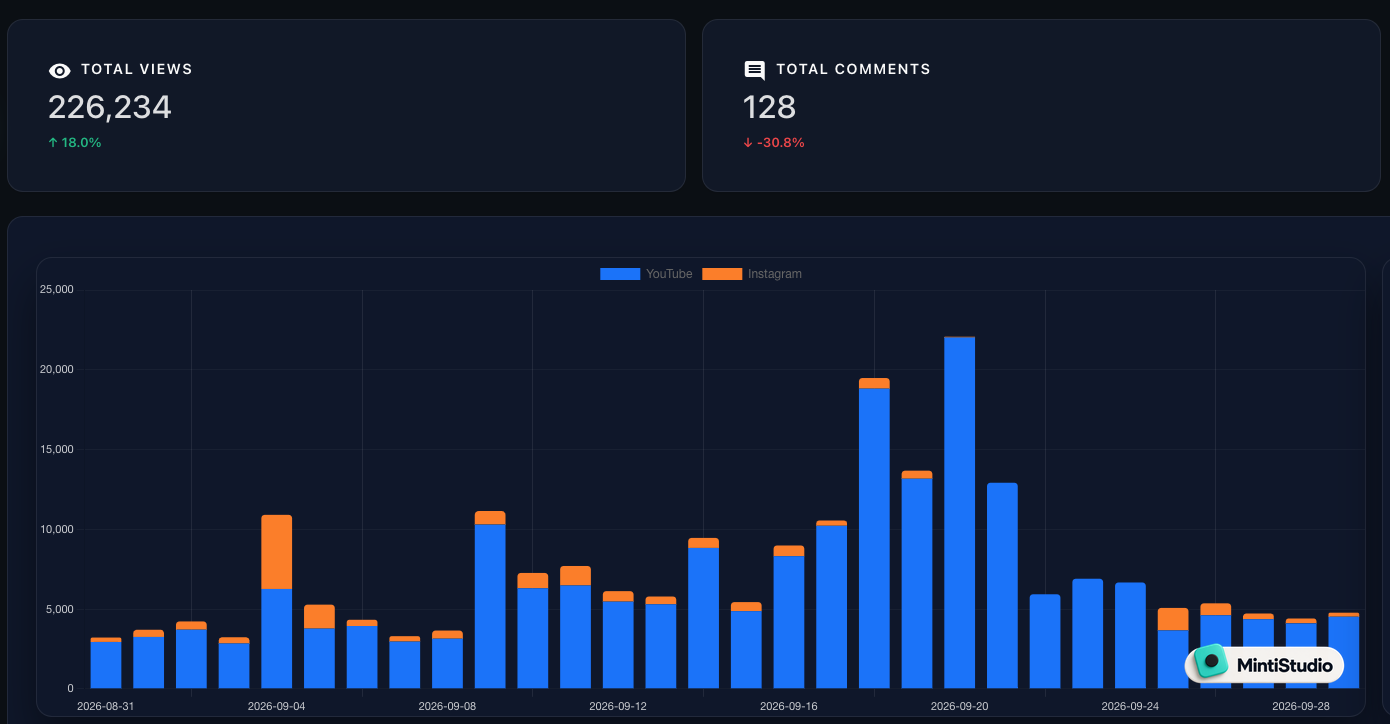 MintiStudio analytics showing daily Shorts views across YouTube and Instagram